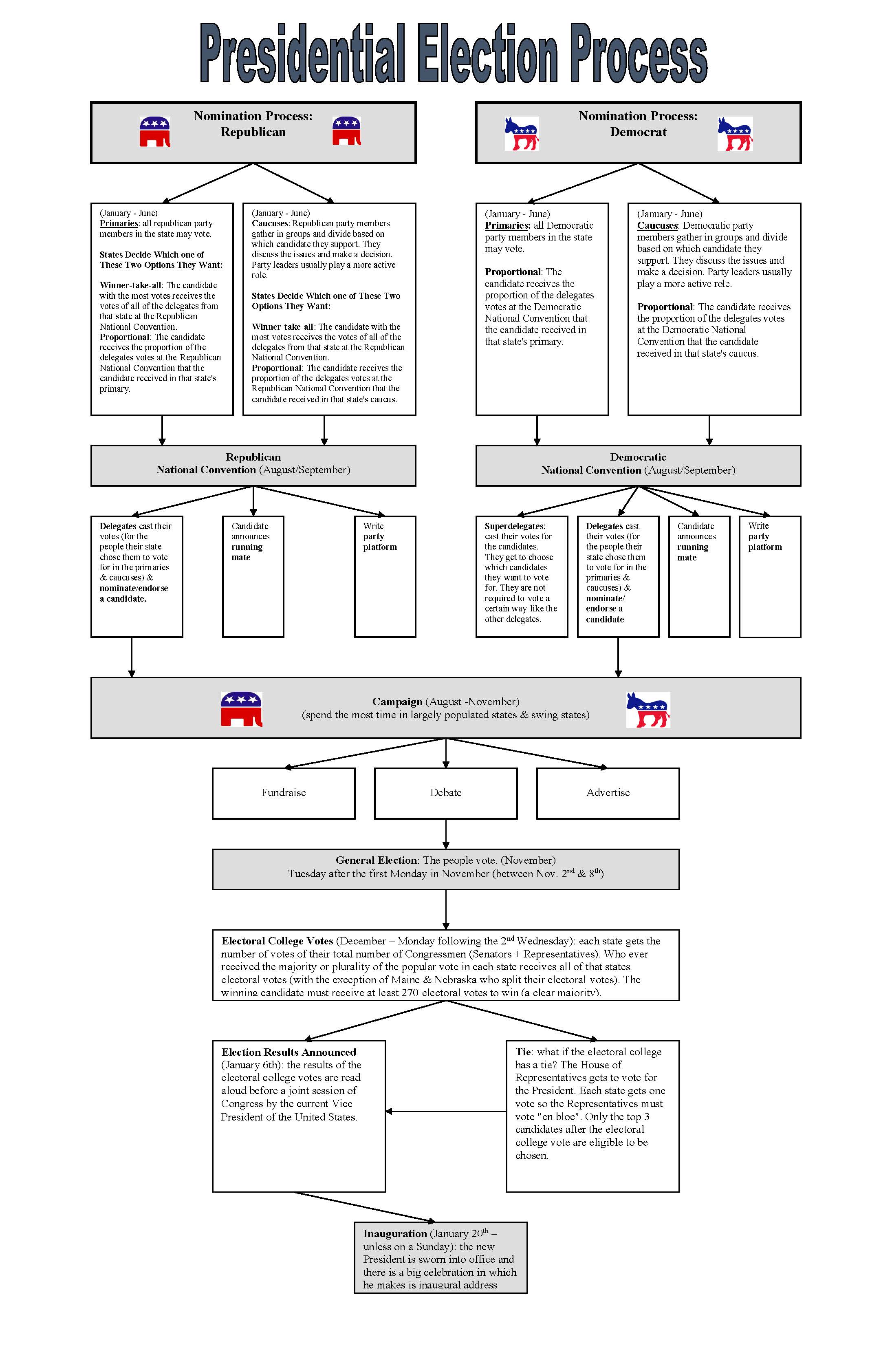 Presidential roles Diagram